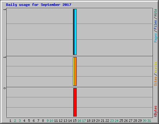 Daily usage for September 2017