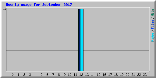 Hourly usage for September 2017
