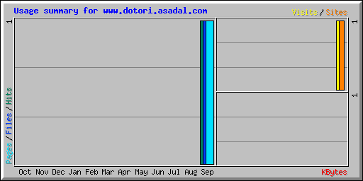 Usage summary for www.dotori.asadal.com